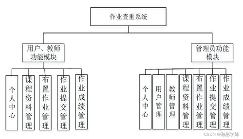 基于Spring Boot的計(jì)算機(jī)畢業(yè)設(shè)計(jì)作業(yè)查重與系統(tǒng)集成研究