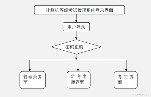 SSM框架計(jì)算機(jī)等級(jí)考試管理系統(tǒng)（U8732）畢業(yè)設(shè)計(jì)解決方案與網(wǎng)站建設(shè)方法