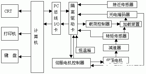 采用計算機與Windows接口軟件實現(xiàn)機床測試系統(tǒng)的設(shè)計與網(wǎng)站建設(shè)