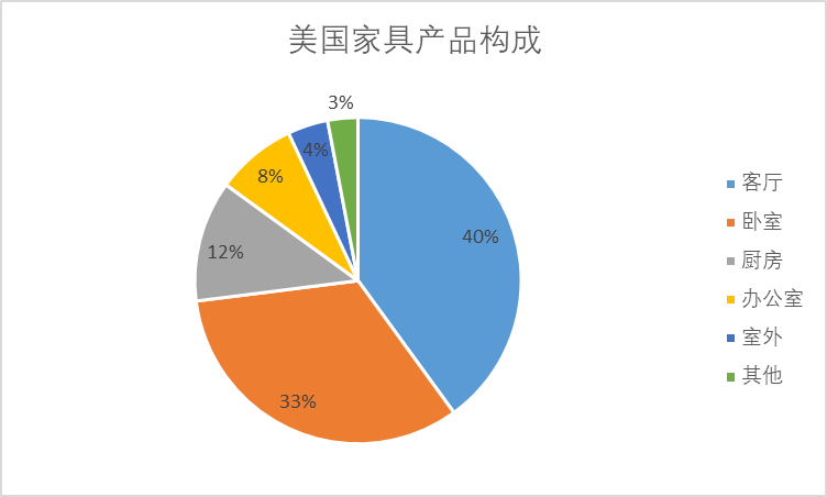 美國的家具銷售渠道主要有兩大類,即專門銷售家具產品的專營渠道以及