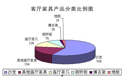 專家分析2009上半年客廳家具銷售市場