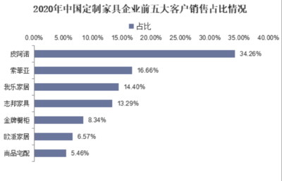 定制家具行業(yè)發(fā)展現(xiàn)狀